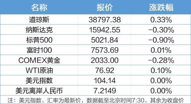 美股三大指数涨，中概股爆发，黄金创历史新高