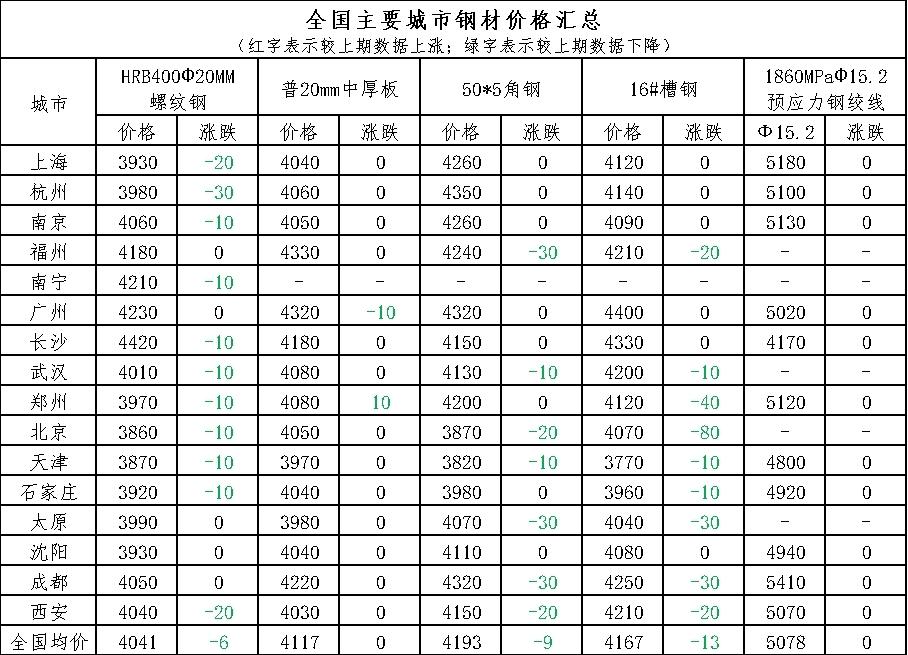 今日钢材价格分析