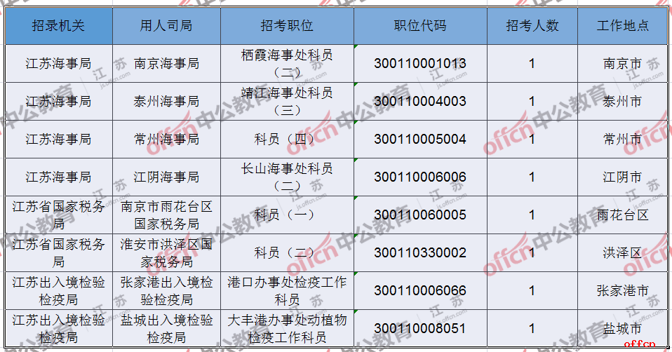 江苏公务员职位报考条件详解